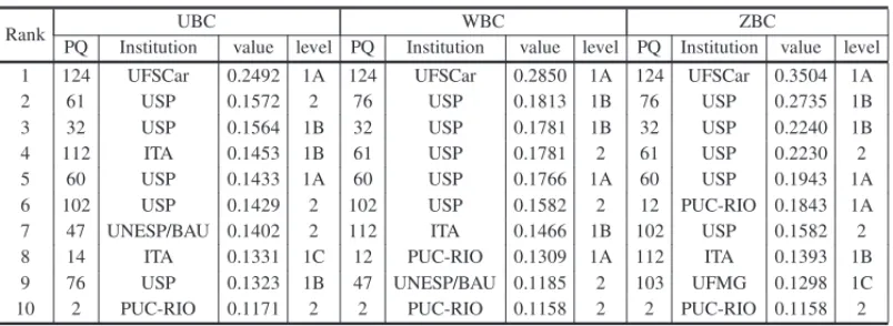 Table 9 – The top researchers 10 positioned in the betweenness centrality.