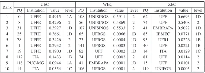 Table 11 – The top 10 researchers according to the eigenvector centrality.