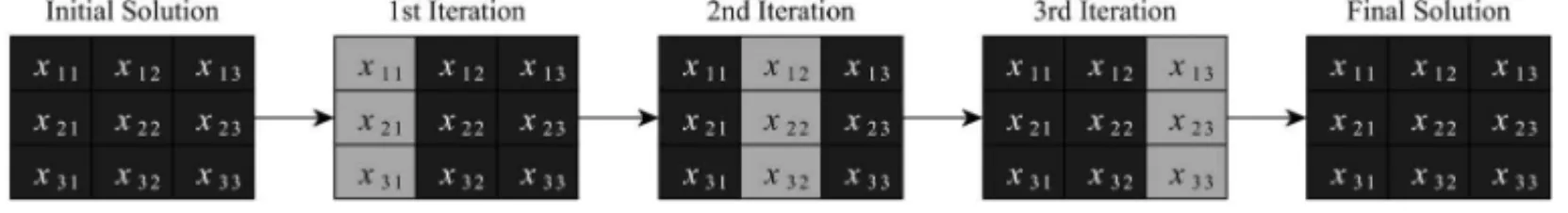 Figure 7 – Representation of a fix-and-optimize heuristic by period.