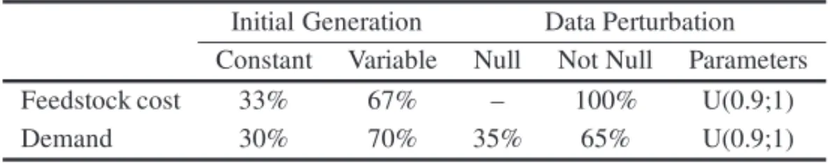 Table 2 – Parameters used in the adjustment of feedstock cost and demand.