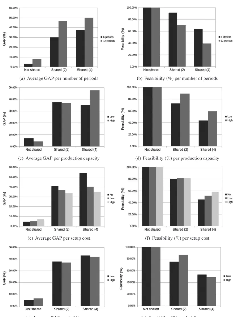 Figure 8 – Graphics of average GAPs and feasibility percentage for the MIP model in relation to storage tank sharing.