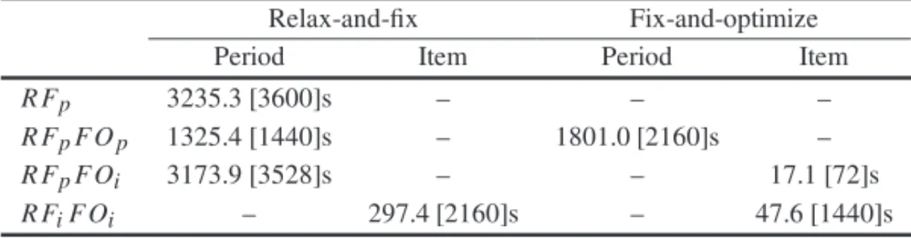 Table 4 shows the average and maximum execution times spent on each heuristic. The divi- divi-sion of time used in the constructive and improvement phases considers only one iteration for the fix-and-optimize, which simplifies the control of the execution 