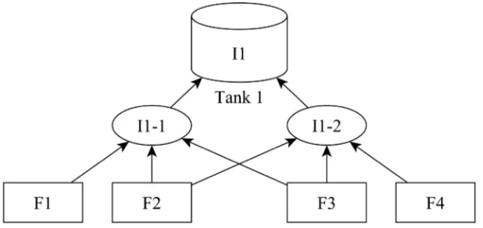 Figure 1 – An example of a product that can be produced by two recipes using different feedstocks.