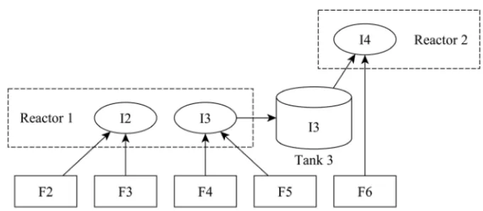 Figure 3 – Production process flow for two reactors of the studied industry.