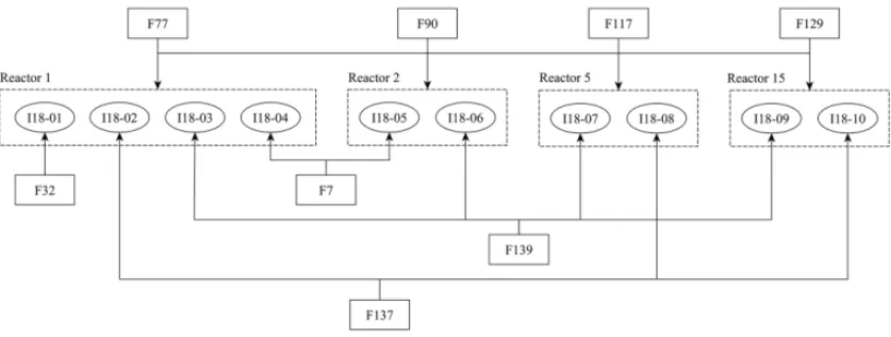 Figure 5 – Example of feedstocks consumed in the production of product I18.