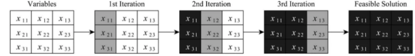 Figure 6 – Representation of a relax-and-fix heuristic.