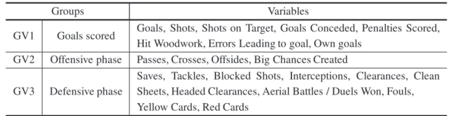 Table 3 – Three Groups of Performance Variables.