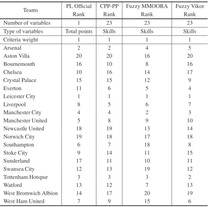 Table 4 – Ranks of different MCDA methods.