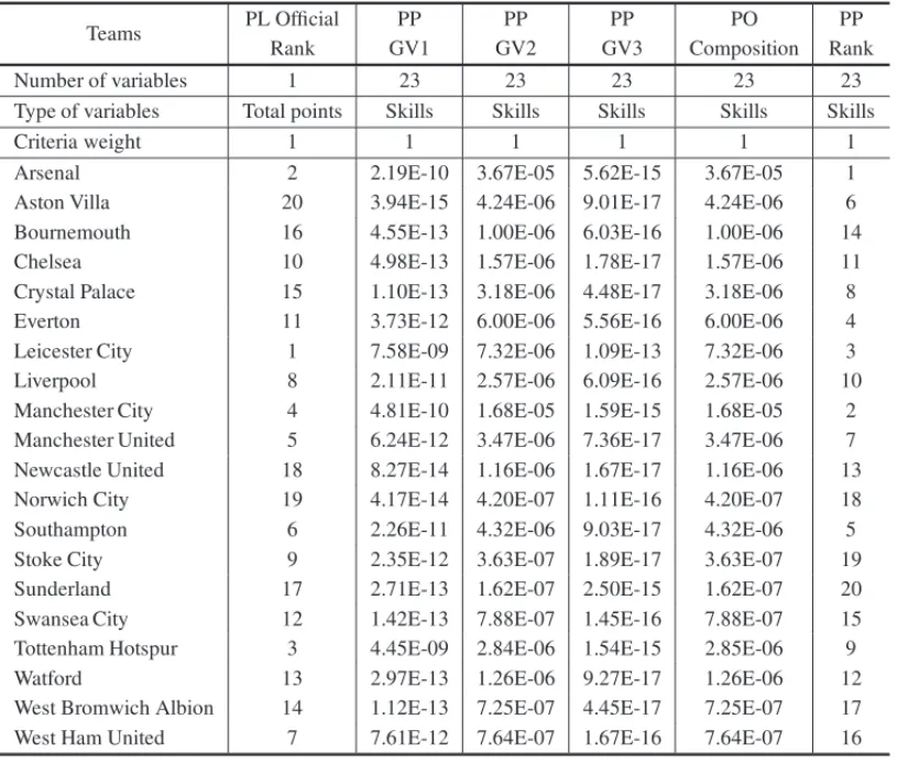 Table 6 – PP Rank Composition by GV1, GV2, GV3.