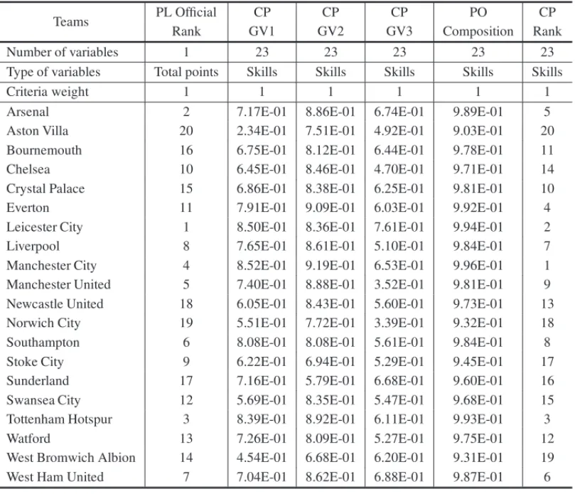 Table 8 – CP Rank Composition by GV1, GV2, GV3.