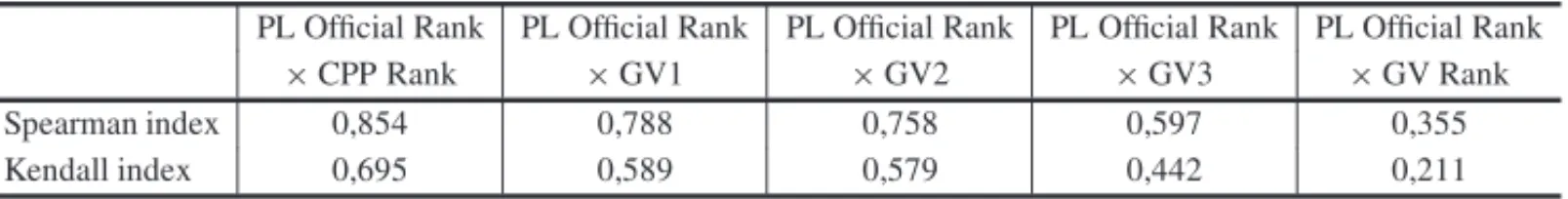 Table 9 – Correlation Indices to CP Composition Variables.