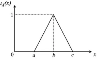 Figure 3 – Triangular Fuzzy Number. (Silva (2008)).