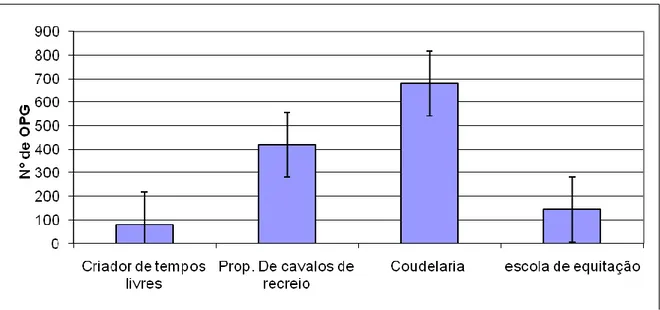 Gráfico 12: Distribuição média dos OPGs de acordo com o tipo de exploração (as barras  representam o erro padrão)