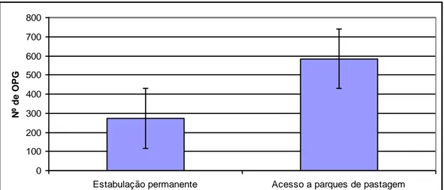 Gráfico  14:  Distribuição  média  dos  OPGs  de  acordo  com  o  sistema  de  produção  (as  barras representam o erro padrão) 