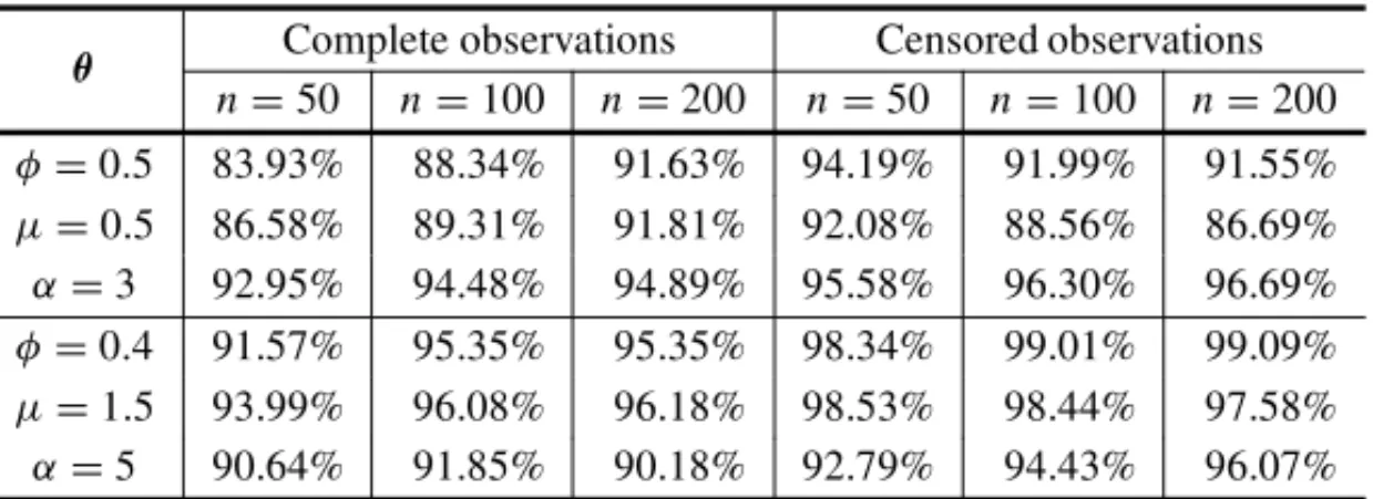 Table 3 – 95% confidence level obtained from 50, 000 samples using Method 2 for different values of θ and n, using complete observations as well as censored observations (20% censoring).