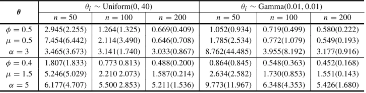 Table 4 – Means and standard deviations from initial values and posterior means subsequently ob- ob-tained from 1000 simulated samples with different values of θ and n, using the gamma prior  distribu-tion with θ i ∼ Uniform(0, 40) and θ i ∼ Gamma(0.01, 0.