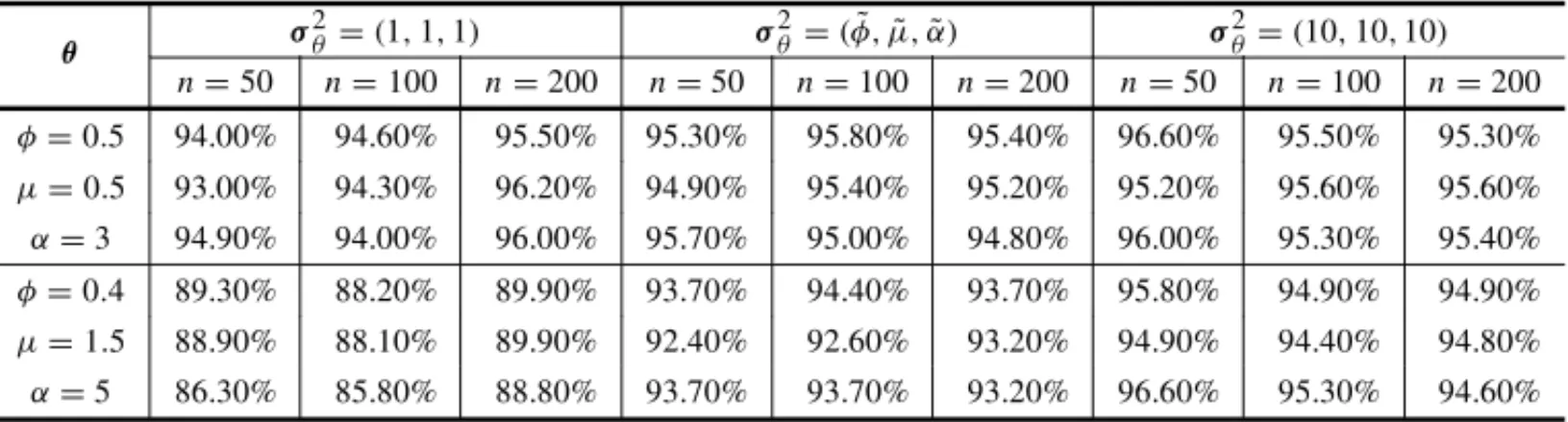 Table 5 – Coverage probabilities with a confidence level of 95% of the estimates of posterior means obtained from 1000 simulated samples of size n = (50, 100, 200), with different values of θ , using the gamma prior distribution with λ = ( φ,˜ µ,˜ α),˜ σ 2