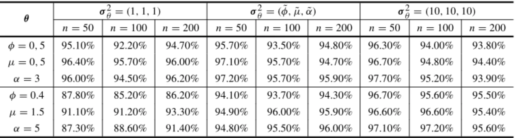Table 7 – Coverage probabilities with a confidence level of 95% of the estimates of posterior means obtained from 1000 simulated samples of size n = (50, 100, 200), with different values of θ , using the gamma prior distribution with λ = ( φ,˜ µ,˜ α),˜ σ 2