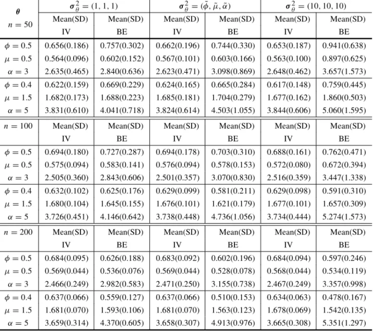 Table 8 – Means and standard deviations from initial values and posterior means subsequently ob- ob-tained from 1000 simulated samples with different values of θ and n, using the gamma prior  distribu-tion with λ = ( φ,˜ µ,˜ α),˜ σ 2 θ = (1, 1, 1), σ 2θ = 