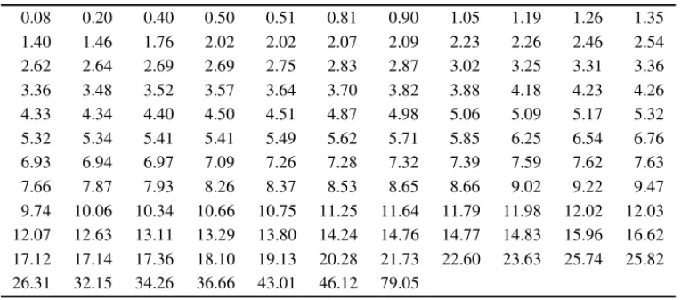 Table 9 – Remission times (in months) of a random sample of 128 bladder cancer patients