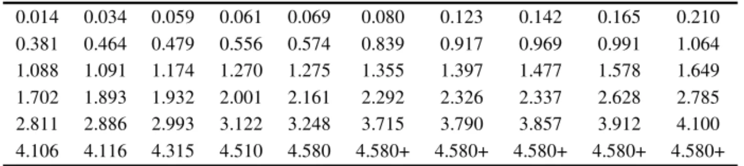 Table 12 – Data set of cycles to failure for a group of 60 electrical appliances in a life test (+ indicates the presence of censorship).