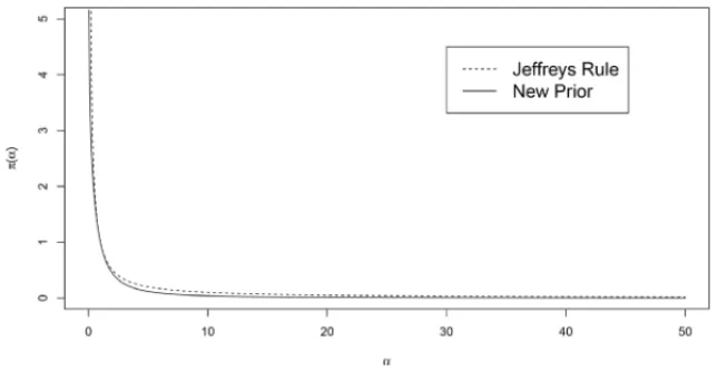 Figure 1 – Plot of the Jeffreys’ Rule and the new Prior considering different values for α.