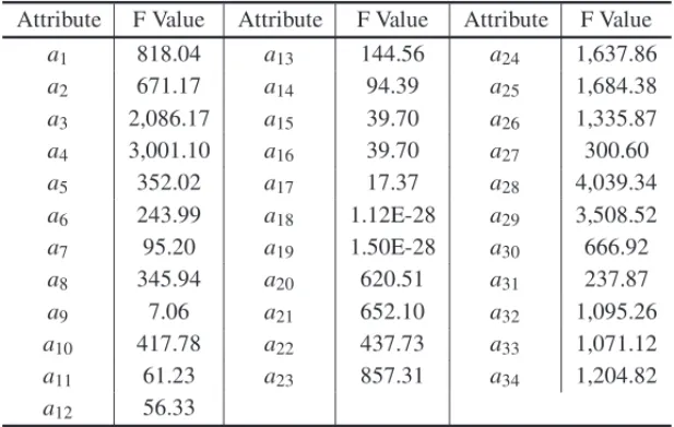 Table 2 – Values of F for the 34 attributes (descriptors) a1, a2, . . . , a34.