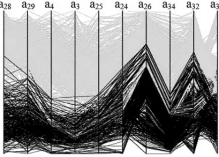 Figure 9 – Visualization in parallel coordinates of the records good and bad, using only the 10 attributes with the highest values of F