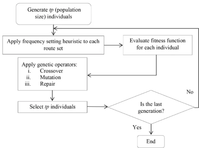 Figure 2 – Structure of the proposed Genetic Algorithm.