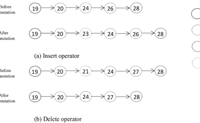 Figure 4 – Mutation operators.