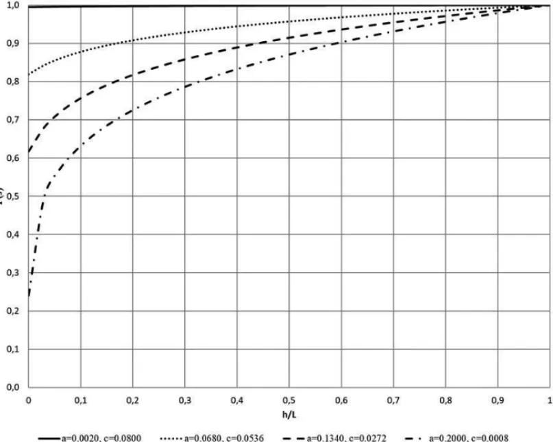 Figure 6 – Surviving probability of an individual for different combinations of a and c.