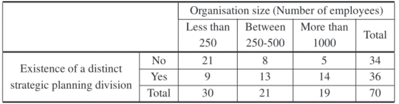 Table 2 – Existence of a separate strategic planning division by organisation size.