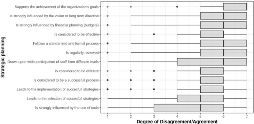 Figure 6 – About the organisation’s strategic planning practice.