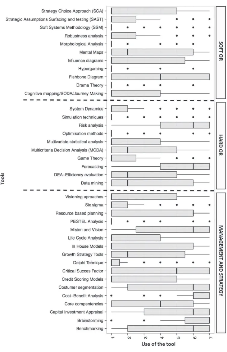 Figure 8 – Frequency of use of Soft OR, Hard OR, and Management &amp; Strategy Tools.