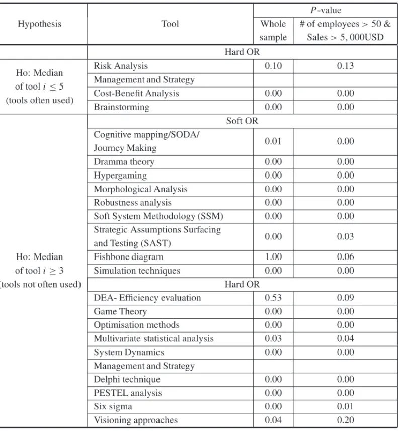 Table 5 – Wilcoxon test P -values for the frequency of use of tools that support the strategic planning.