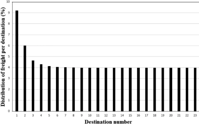 Figure 2 – Distribution of expected freight flow per destination.