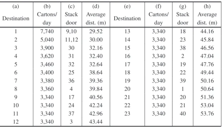 Table 1 – Example of stack door assignment (Fig. 5).