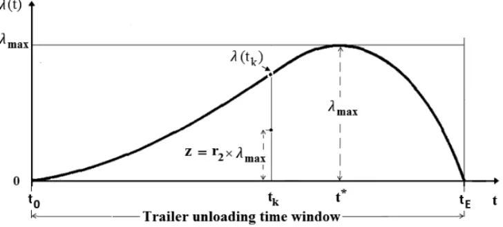 Figure 6 – Inbound trailer arrival pattern.