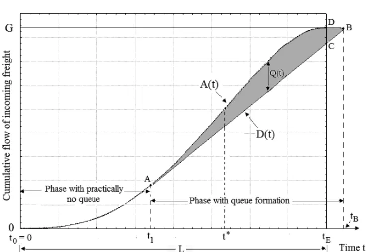 Figure 8 – Queue formation when t B > t E .