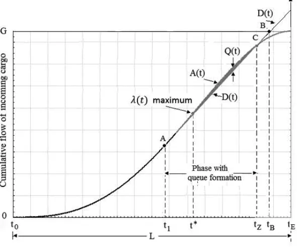 Figure 9 – Case II: Queue occurring when t 1 < t < t Z .