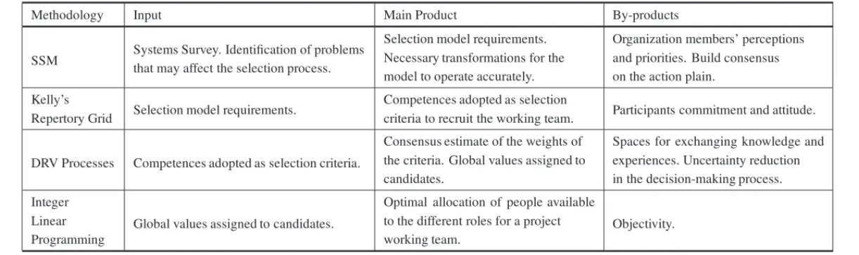 Table 2 – Input and products of the methodologies used.