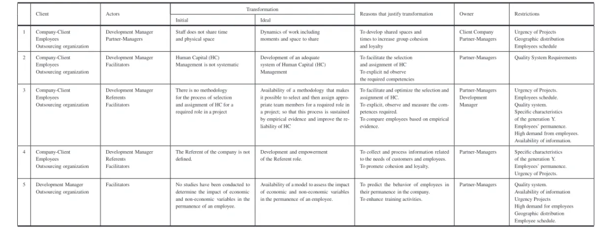 Table 3 – CATWOE for the selection process.
