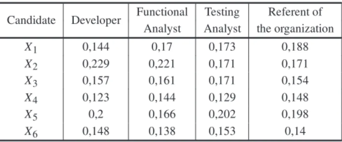 Table 8 – Global Values for candidates to each role.