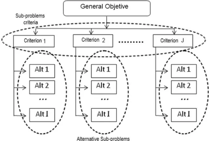 Figure 1 – Decision-making tree diagram and associated sub-problems.