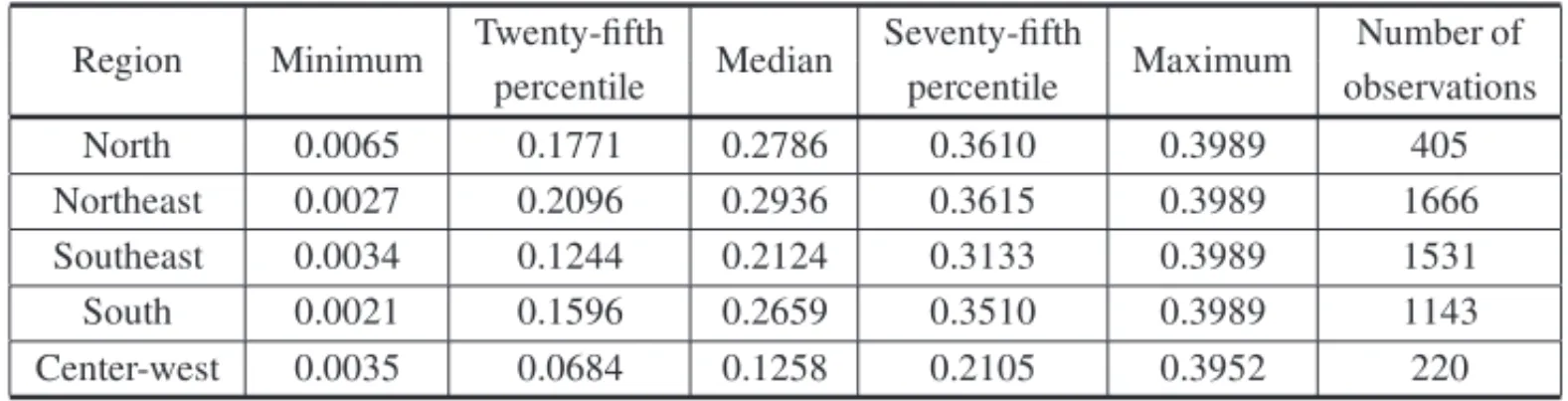 Table 3 – Five-number summary statistics for the regional marginal effects.
