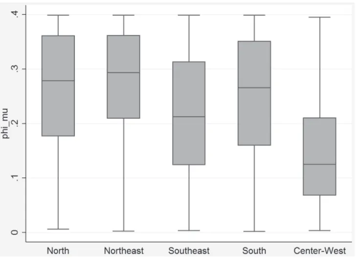 Figure 1 – Regional marginal effects box plots.