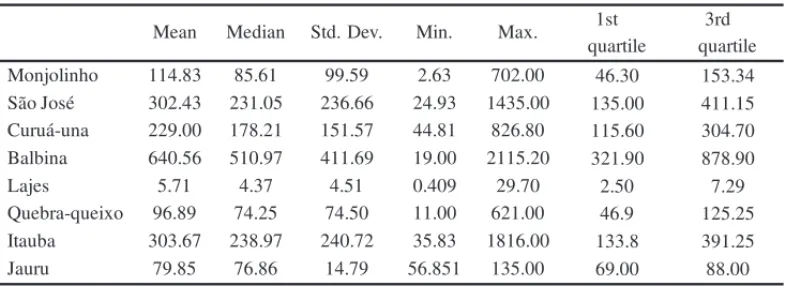 Table 2 – Descriptive analyses of the reservoirs inflows.