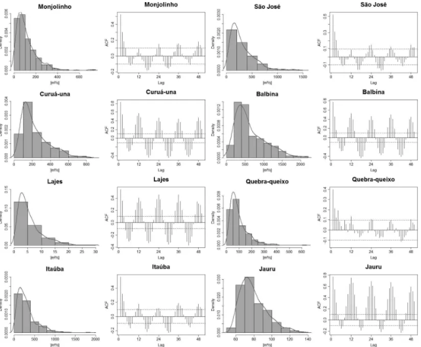 Figure 3 – Reservoir inflows histogram, Autocorrelation Functions (ACF) and Partial Autocorrelation Functions (PACF)