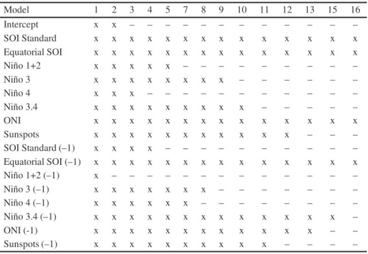 Table 6 – Monjolinho causal variables process. Model 1 2 3 4 5 7 8 9 10 11 12 13 15 16 Intercept x x – – – – – – – – – – – – SOI Standard x x x x x x x x x x x x x x Equatorial SOI x x x x x x x x x x x x x x Ni˜no 1+2 x x x x x – – – – – – – – – Ni˜no 3 x