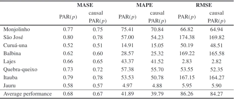 Table 8 – Fitted errors with PAR(p) and causal PAR(p).